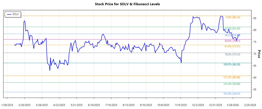 Solventum Corporation Stock Chart