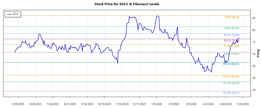 SOLV Stock Chart