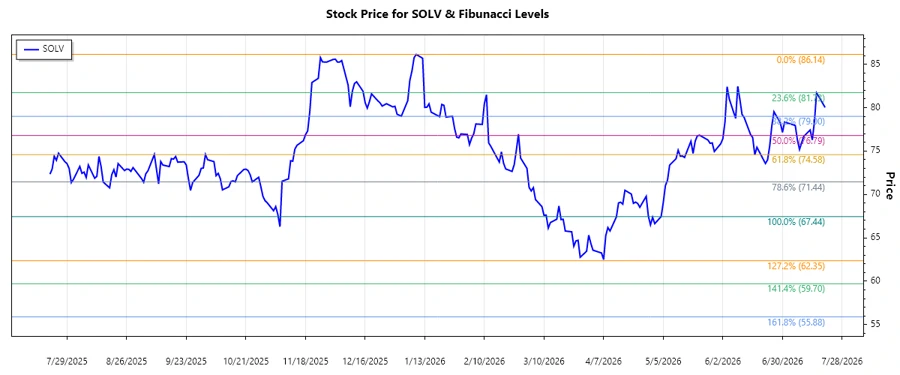 Solventum Corporation stock chart
