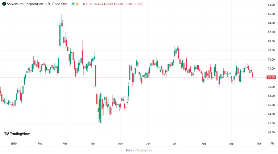 Stock chart for Solventum Corporation