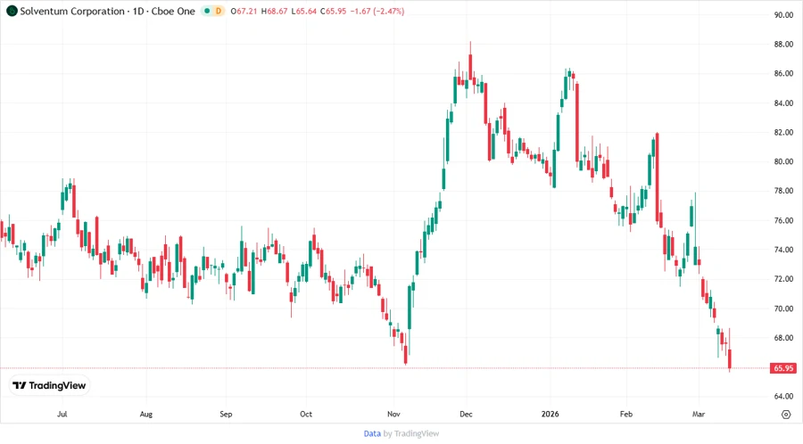 SOLV Stock Chart