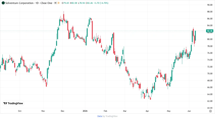 Solventum Stock Price Chart
