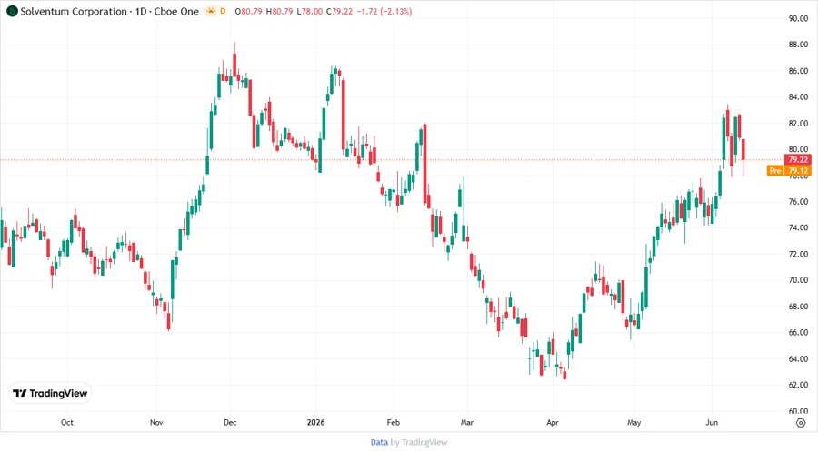 Solventum stock price chart