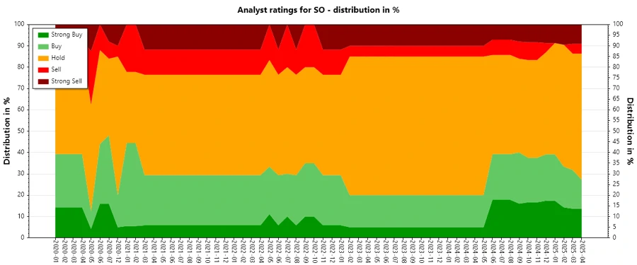 Analyst Ratings History Chart