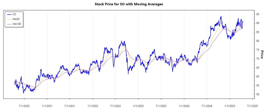 The Southern Company Stock Price Chart