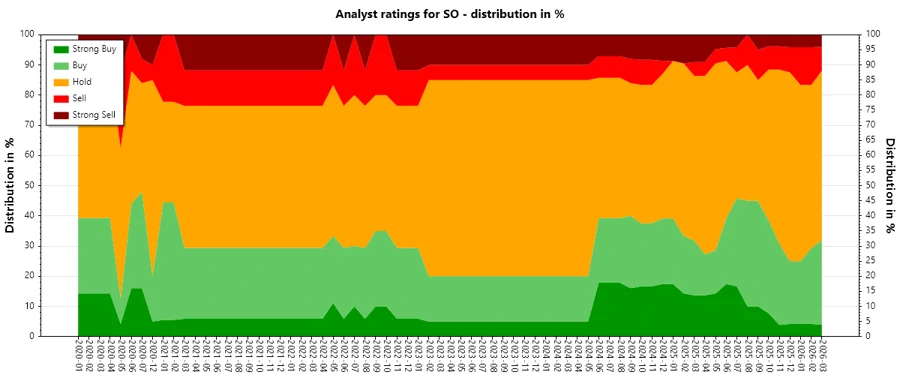 Analyst Ratings History over Time