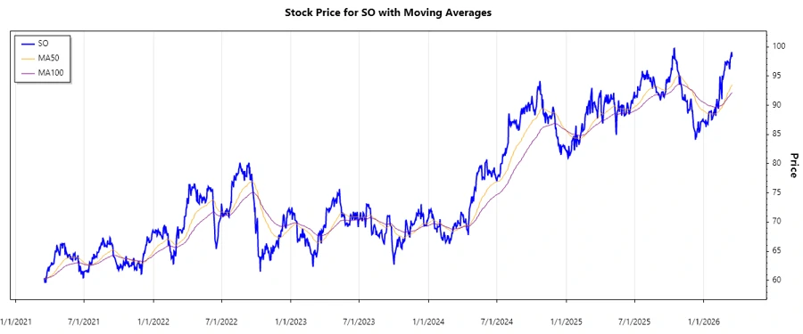 Southern Company Stock Chart