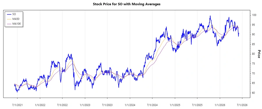 Stock Price Chart