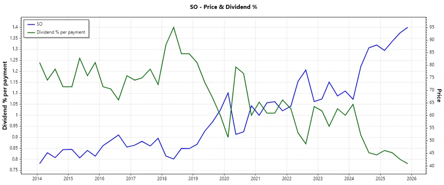 Dividend History Chart