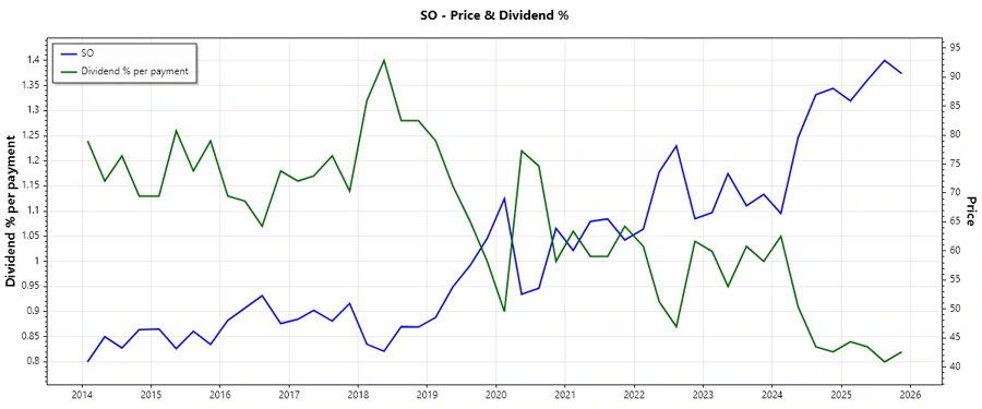 Dividend history chart