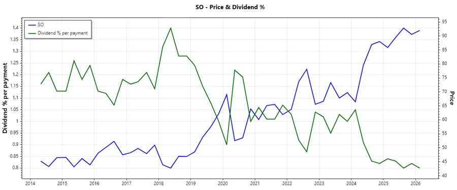 Dividend History Chart Description