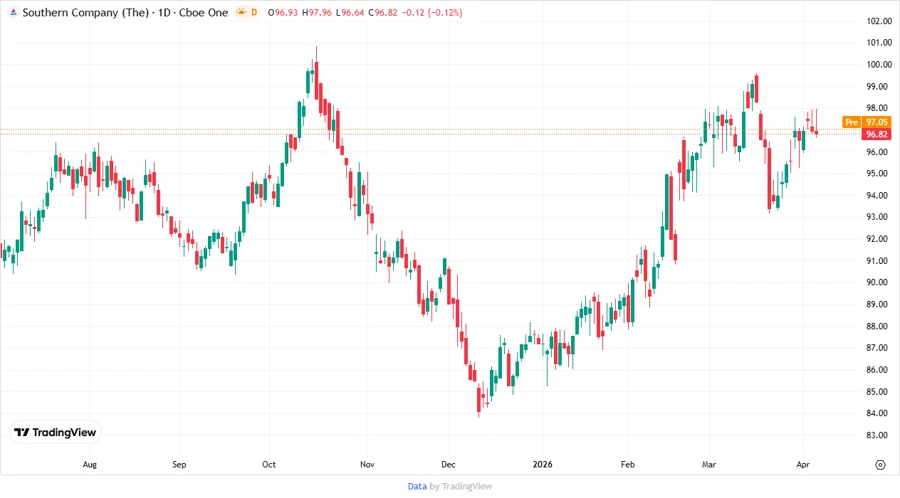 Price Development Chart Description