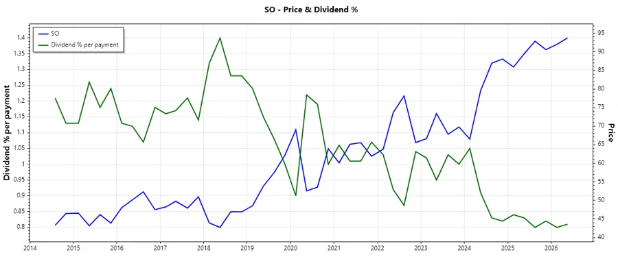 Dividend Payment Chart