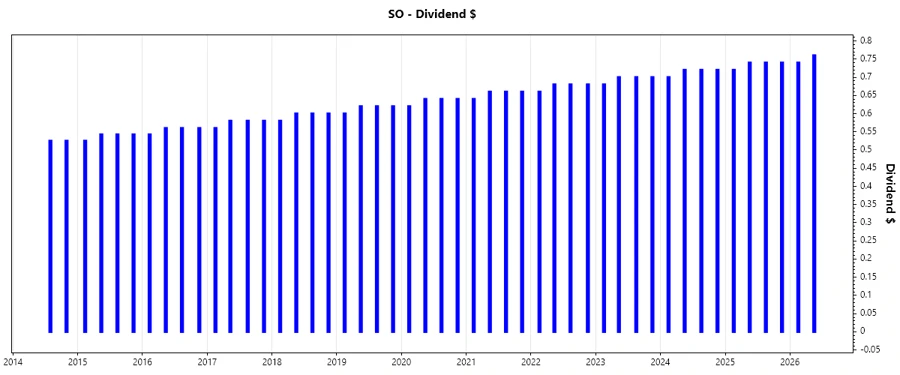 Dividend Growth Chart