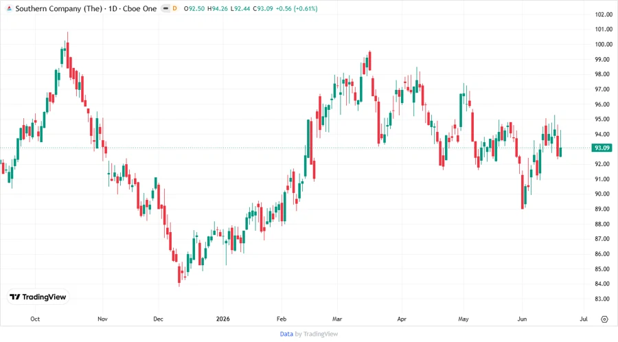 Price Development Chart