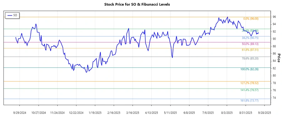 Stock chart analysis for The Southern Company