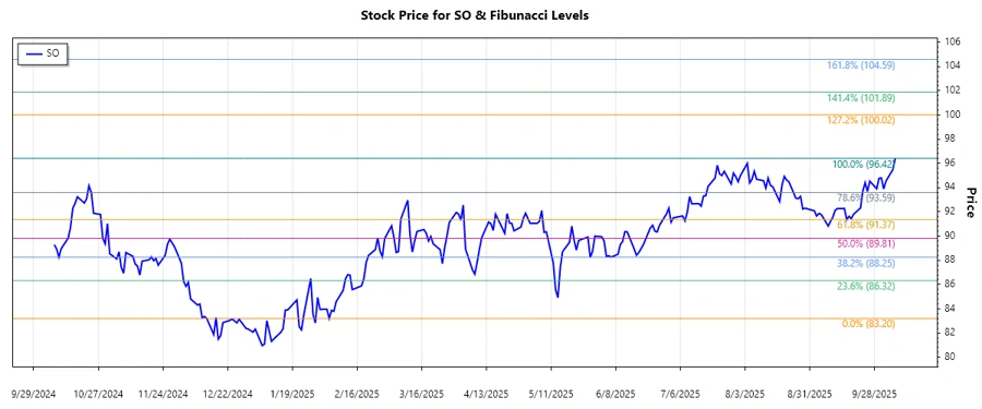 The Southern Company stock chart