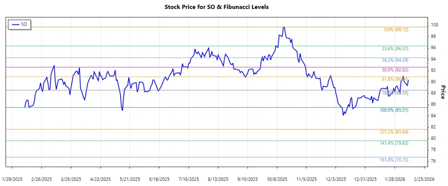 Fibonacci Retracement Chart for The Southern Company
