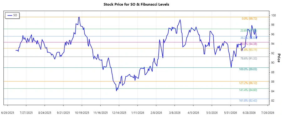 Fibonacci Analysis Chart of The Southern Company