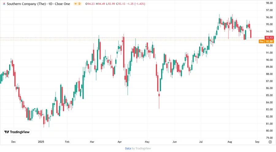 Stock Price Chart of The Southern Company