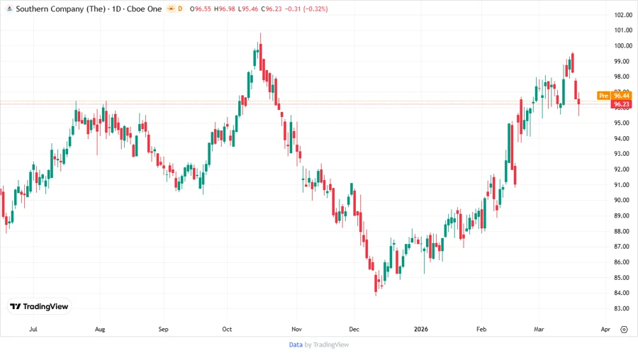 Stock chart for The Southern Company