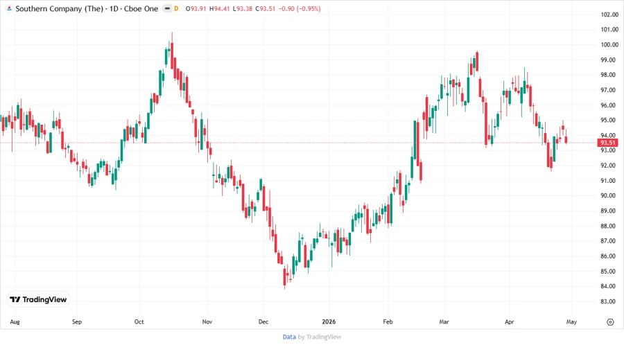 The Southern Company Stock Chart