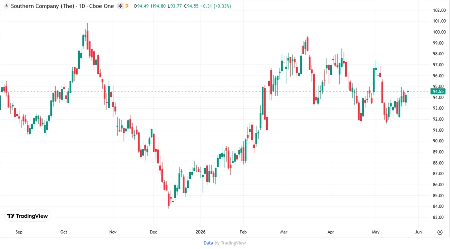 Stock Price Chart