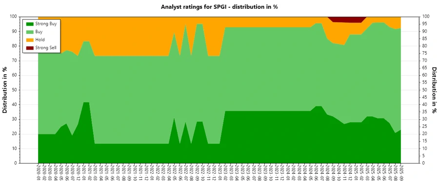 Historical Analyst Ratings for SPGI