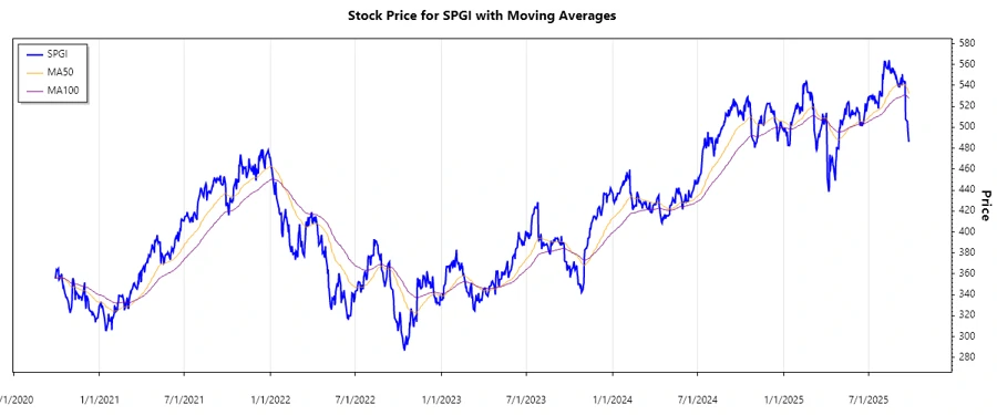 SPGI Stock Performance Chart
