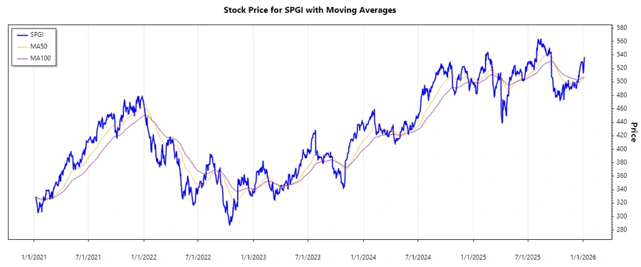 Stock Chart Overview