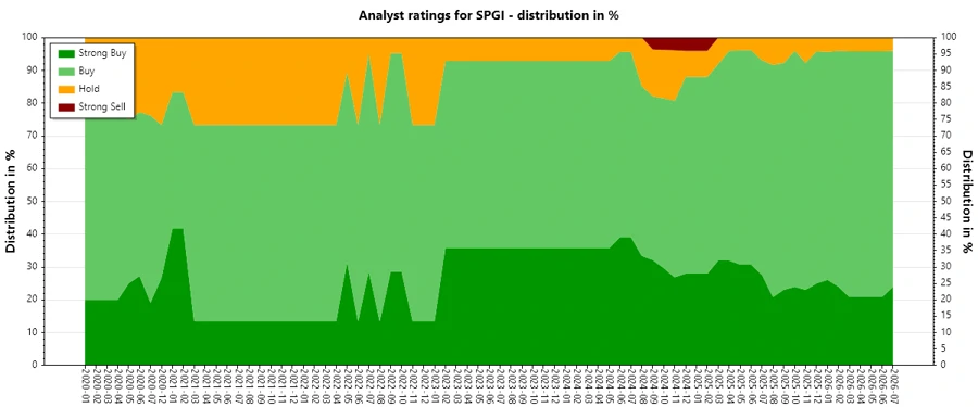 Analyst Ratings History - SPGI