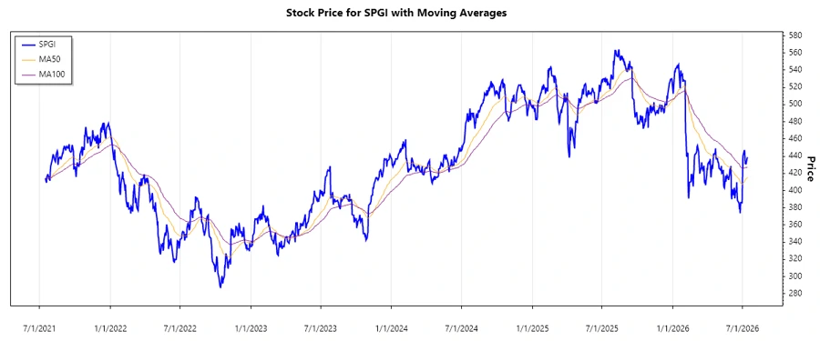 Stock Chart - SPGI