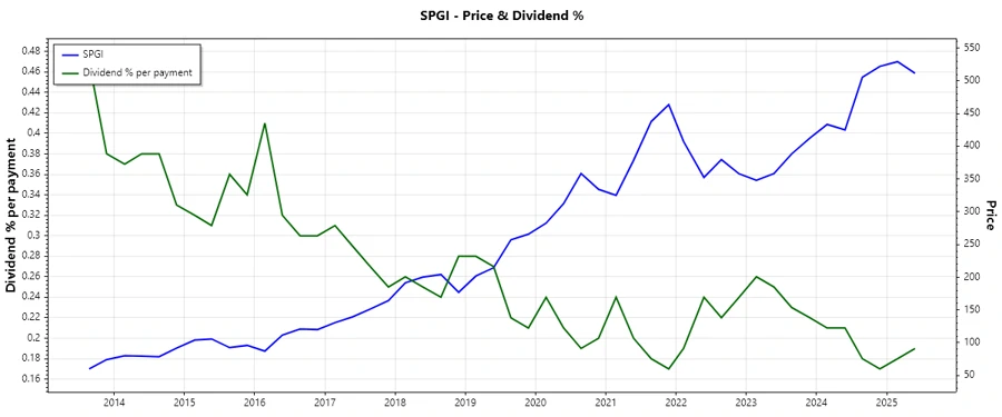 Dividend History Chart