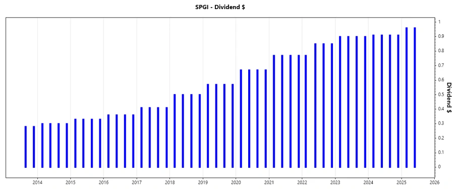 Dividend Growth Chart