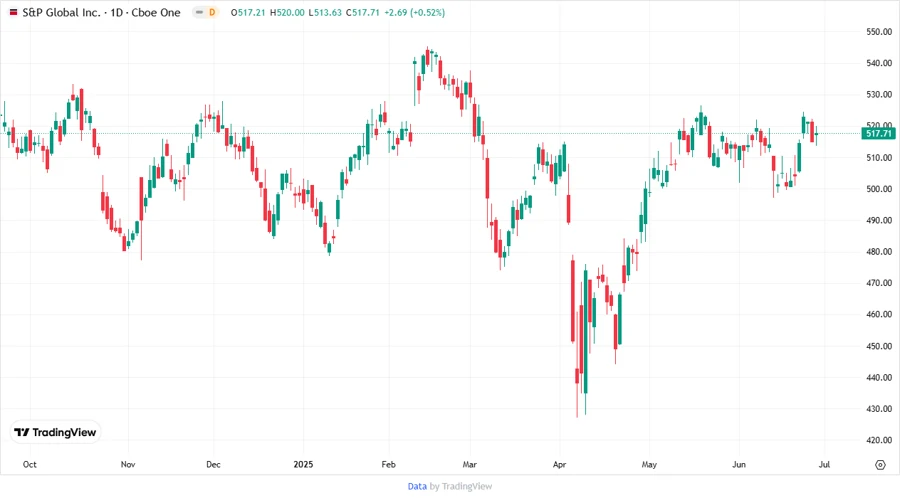 Price Development Chart