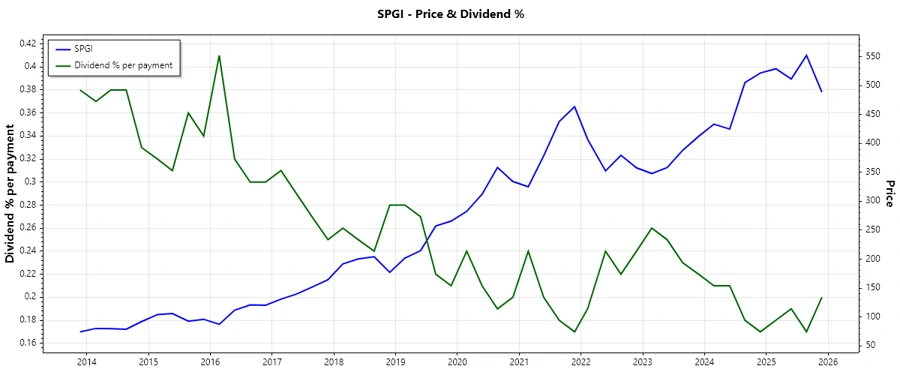 Dividend Payment History