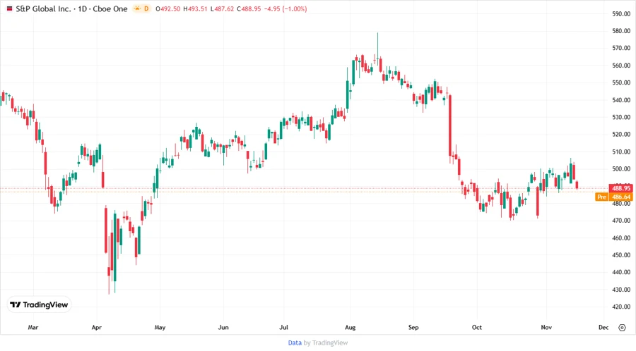 Price Development Chart