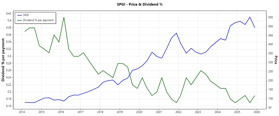 Dividend History Chart