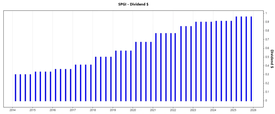 Dividend Growth Chart