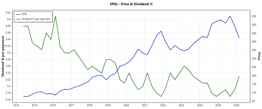 Stock chart showing dividend history pattern