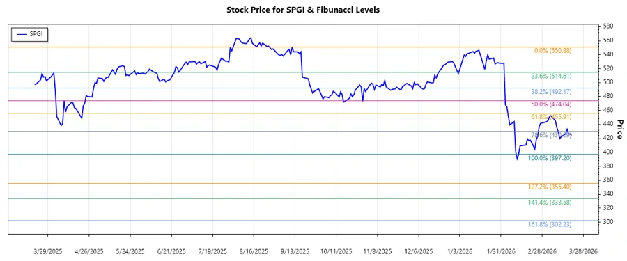 SPGI Stock Chart