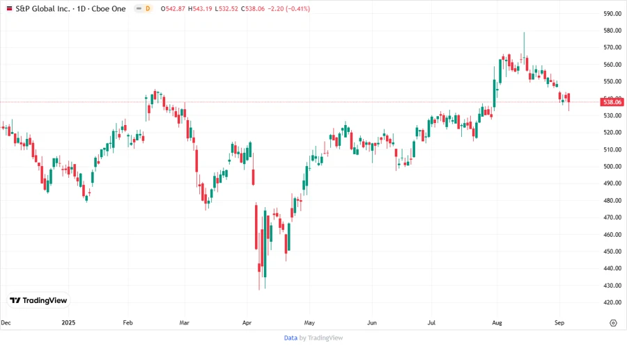 Stock Chart S&P Global Inc.