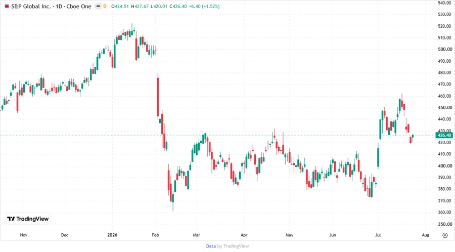 Stock chart of S&P Global Inc.