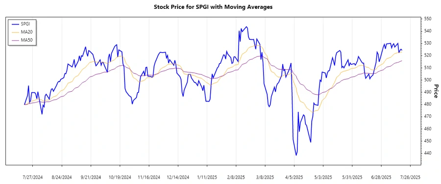 Stock trend analysis