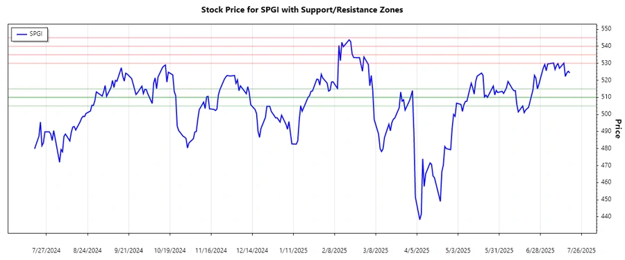 Support and resistance analysis