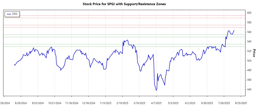 Support and Resistance