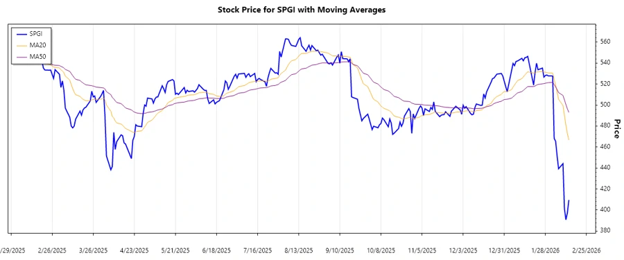 SPGI Stock Chart