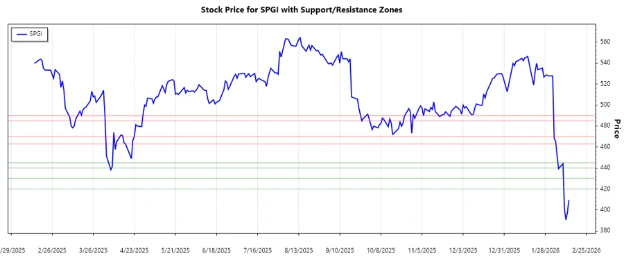 Support and Resistance Levels