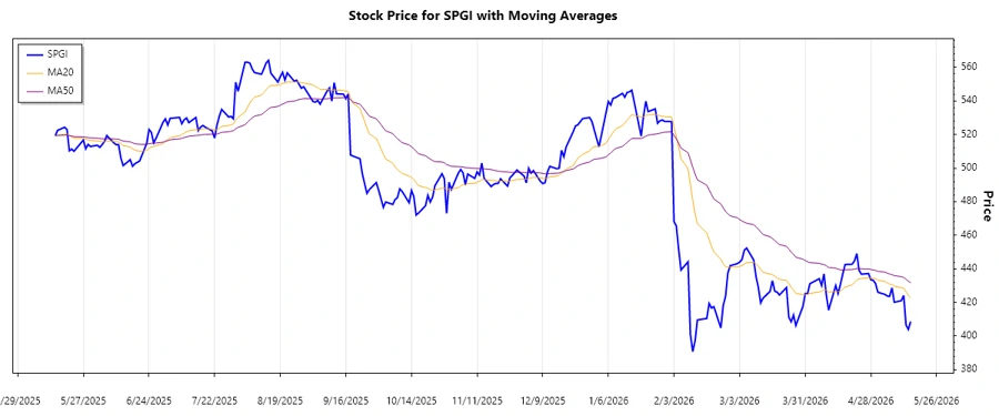 S&P Global Trend Chart