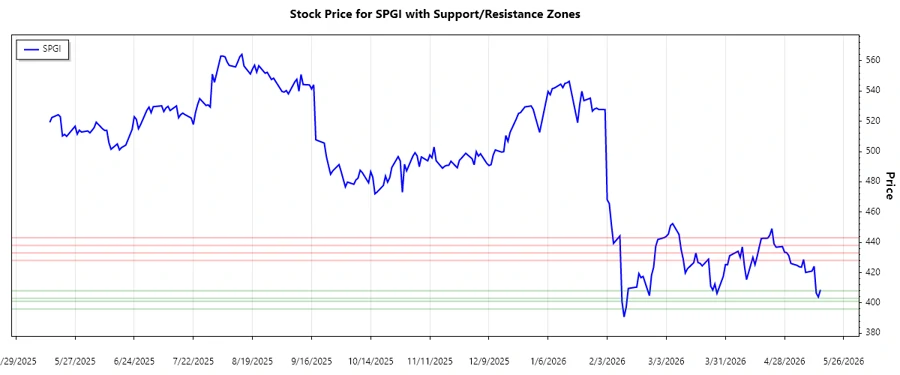 S&P Global Support and Resistance Chart